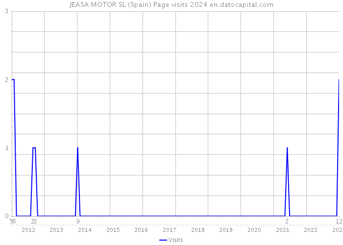 JEASA MOTOR SL (Spain) Page visits 2024 