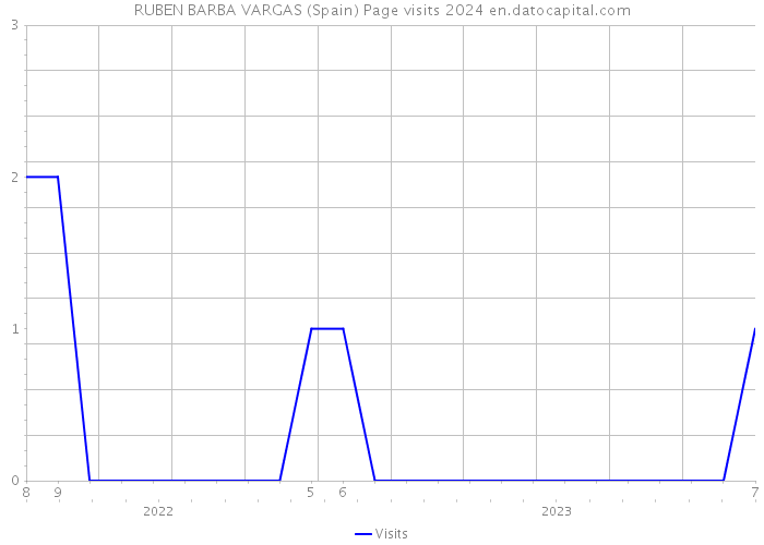 RUBEN BARBA VARGAS (Spain) Page visits 2024 