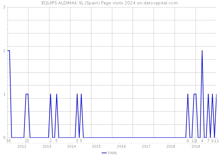 EQUIPS ALDIMAK SL (Spain) Page visits 2024 