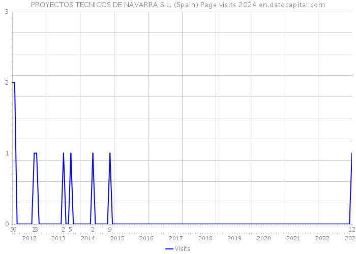 PROYECTOS TECNICOS DE NAVARRA S.L. (Spain) Page visits 2024 