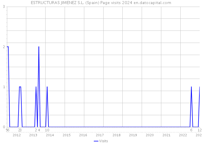 ESTRUCTURAS JIMENEZ S.L. (Spain) Page visits 2024 