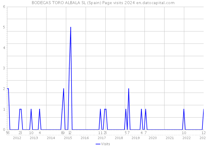 BODEGAS TORO ALBALA SL (Spain) Page visits 2024 