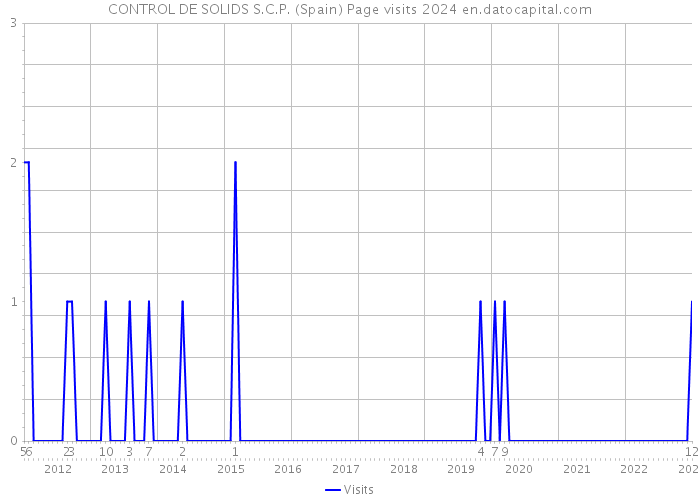CONTROL DE SOLIDS S.C.P. (Spain) Page visits 2024 