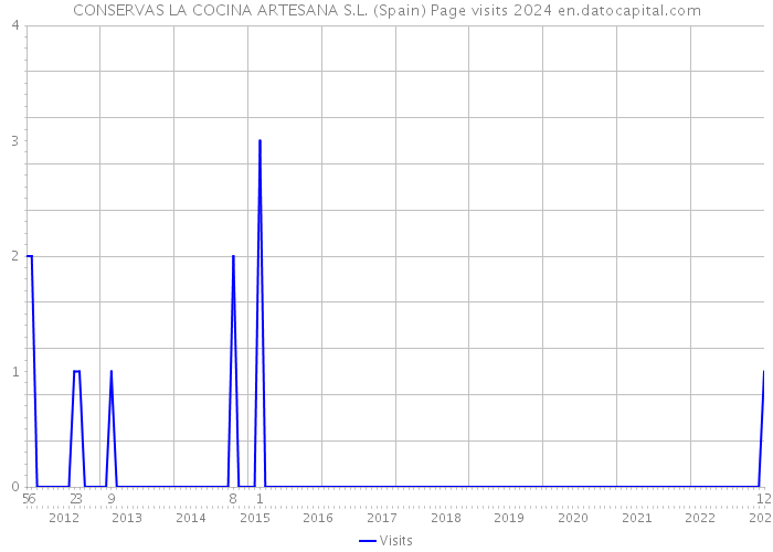 CONSERVAS LA COCINA ARTESANA S.L. (Spain) Page visits 2024 