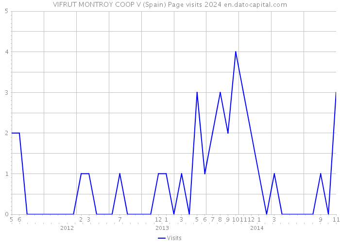 VIFRUT MONTROY COOP V (Spain) Page visits 2024 