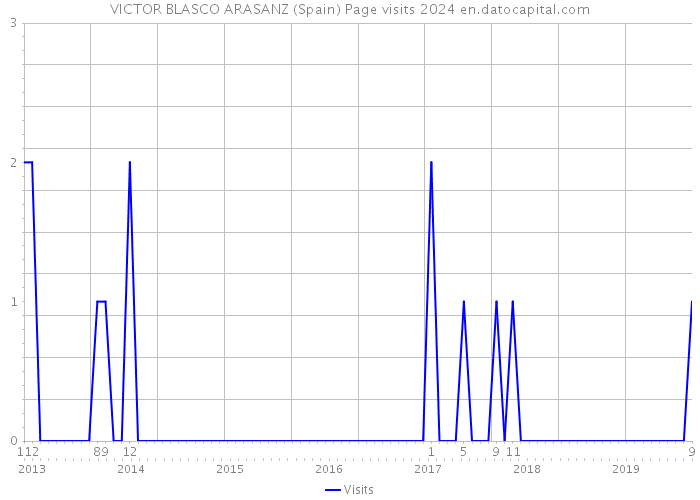 VICTOR BLASCO ARASANZ (Spain) Page visits 2024 