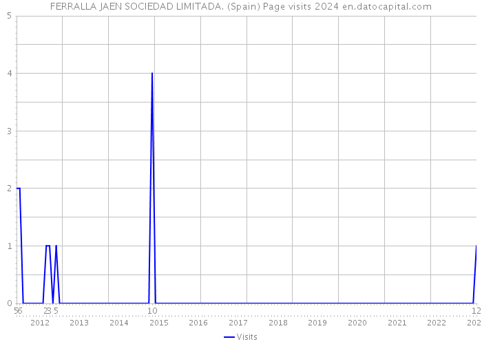 FERRALLA JAEN SOCIEDAD LIMITADA. (Spain) Page visits 2024 