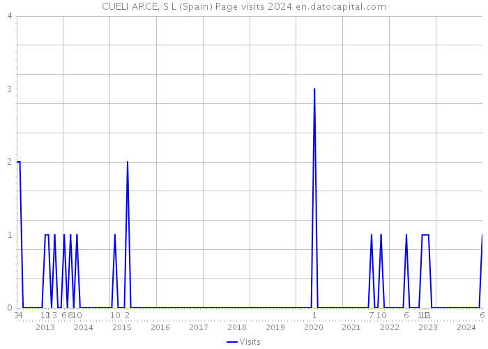 CUELI ARCE, S L (Spain) Page visits 2024 