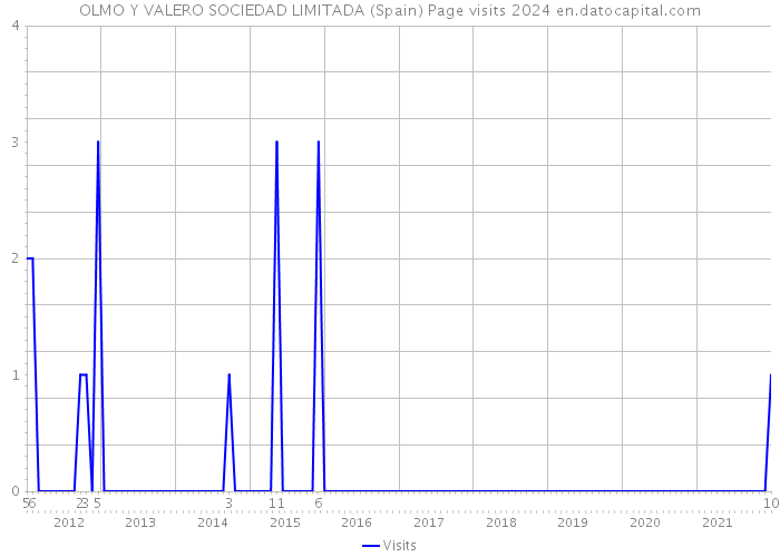 OLMO Y VALERO SOCIEDAD LIMITADA (Spain) Page visits 2024 