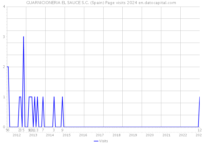 GUARNICIONERIA EL SAUCE S.C. (Spain) Page visits 2024 