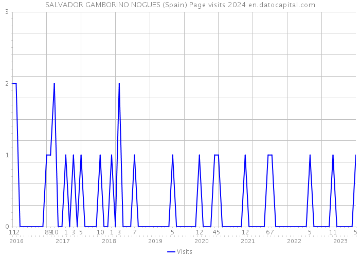 SALVADOR GAMBORINO NOGUES (Spain) Page visits 2024 