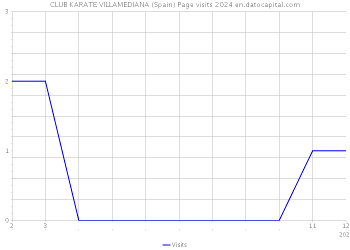 CLUB KARATE VILLAMEDIANA (Spain) Page visits 2024 
