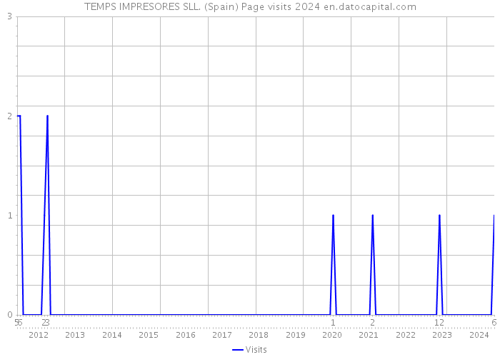 TEMPS IMPRESORES SLL. (Spain) Page visits 2024 