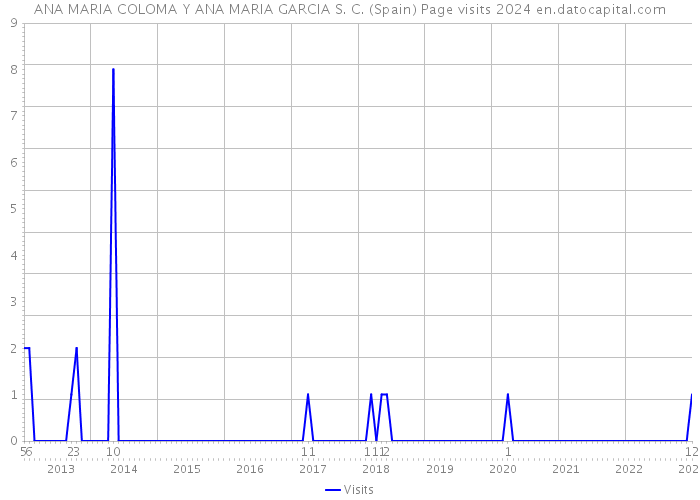 ANA MARIA COLOMA Y ANA MARIA GARCIA S. C. (Spain) Page visits 2024 