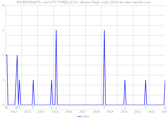ENVERNISSATS I LACATS TORELLO S.L. (Spain) Page visits 2024 