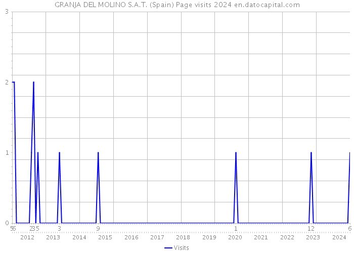 GRANJA DEL MOLINO S.A.T. (Spain) Page visits 2024 