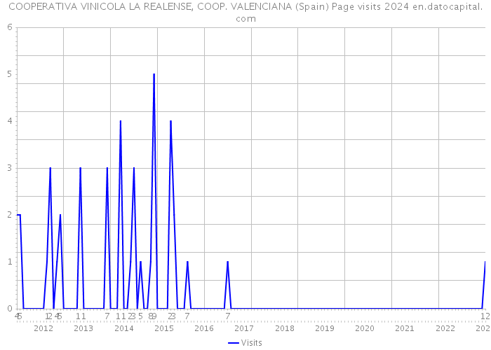 COOPERATIVA VINICOLA LA REALENSE, COOP. VALENCIANA (Spain) Page visits 2024 