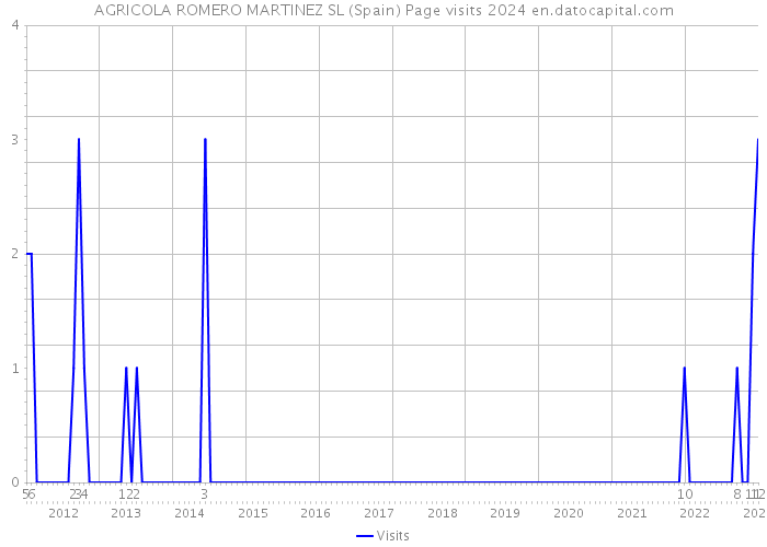 AGRICOLA ROMERO MARTINEZ SL (Spain) Page visits 2024 