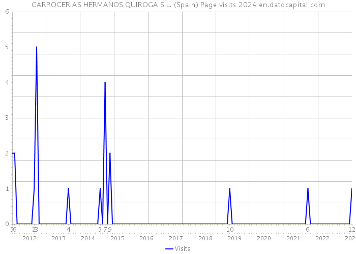 CARROCERIAS HERMANOS QUIROGA S.L. (Spain) Page visits 2024 