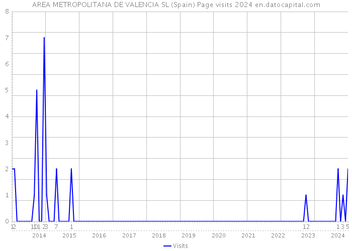 AREA METROPOLITANA DE VALENCIA SL (Spain) Page visits 2024 
