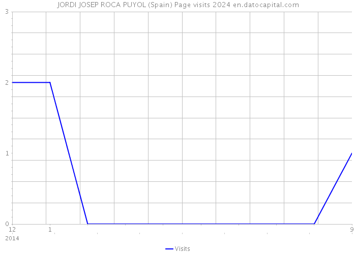 JORDI JOSEP ROCA PUYOL (Spain) Page visits 2024 