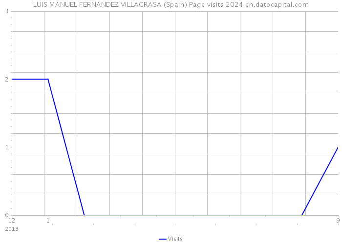 LUIS MANUEL FERNANDEZ VILLAGRASA (Spain) Page visits 2024 