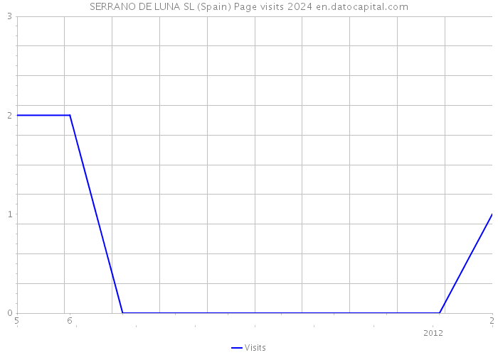 SERRANO DE LUNA SL (Spain) Page visits 2024 