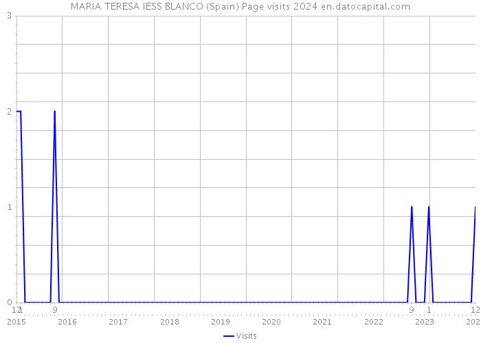 MARIA TERESA IESS BLANCO (Spain) Page visits 2024 