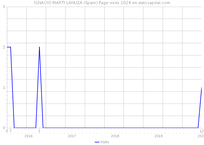 IGNACIO MARTI LANUZA (Spain) Page visits 2024 