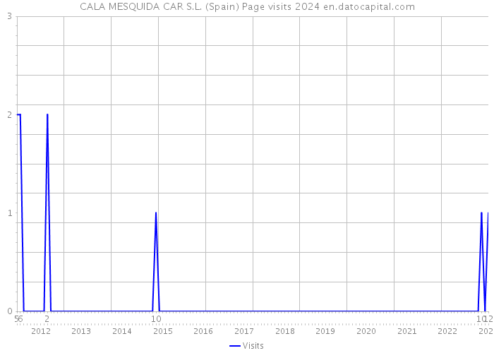 CALA MESQUIDA CAR S.L. (Spain) Page visits 2024 