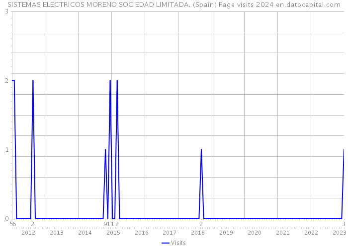 SISTEMAS ELECTRICOS MORENO SOCIEDAD LIMITADA. (Spain) Page visits 2024 