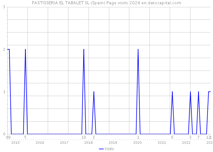PASTISSERIA EL TABALET SL (Spain) Page visits 2024 