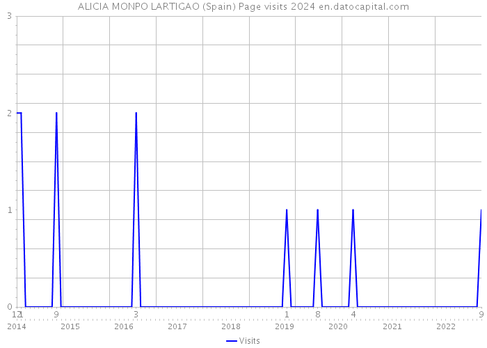 ALICIA MONPO LARTIGAO (Spain) Page visits 2024 
