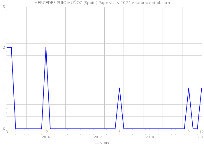 MERCEDES PUIG MUÑOZ (Spain) Page visits 2024 