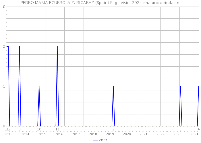 PEDRO MARIA EGURROLA ZURICARAY (Spain) Page visits 2024 