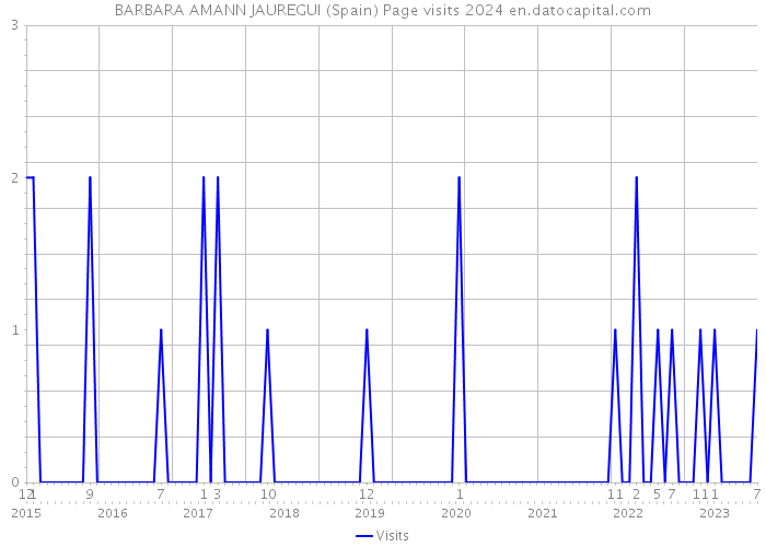 BARBARA AMANN JAUREGUI (Spain) Page visits 2024 