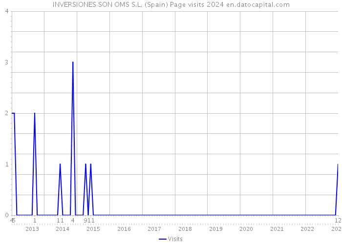 INVERSIONES SON OMS S.L. (Spain) Page visits 2024 