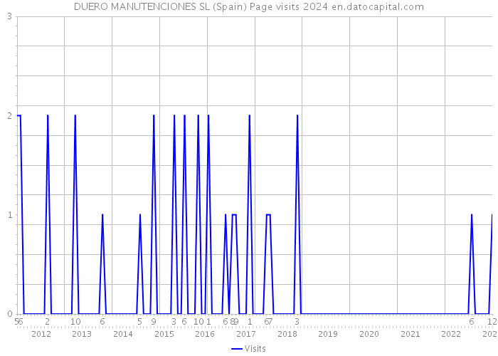 DUERO MANUTENCIONES SL (Spain) Page visits 2024 