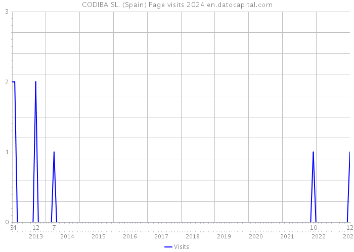 CODIBA SL. (Spain) Page visits 2024 