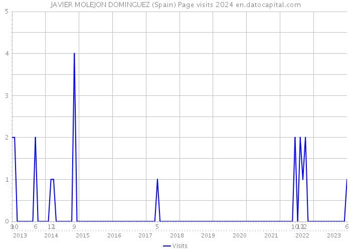 JAVIER MOLEJON DOMINGUEZ (Spain) Page visits 2024 