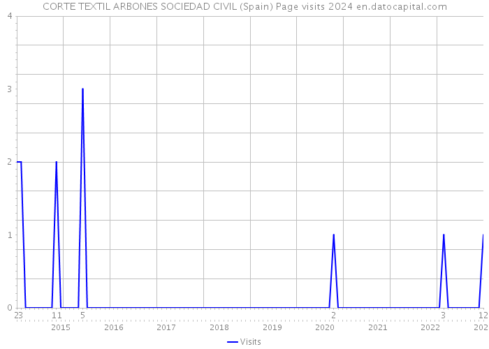 CORTE TEXTIL ARBONES SOCIEDAD CIVIL (Spain) Page visits 2024 