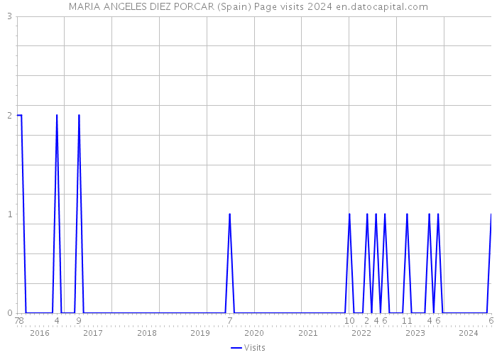 MARIA ANGELES DIEZ PORCAR (Spain) Page visits 2024 