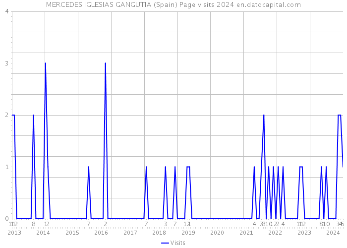 MERCEDES IGLESIAS GANGUTIA (Spain) Page visits 2024 