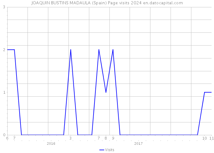 JOAQUIN BUSTINS MADAULA (Spain) Page visits 2024 