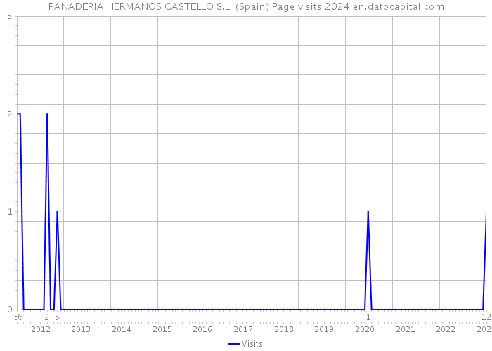 PANADERIA HERMANOS CASTELLO S.L. (Spain) Page visits 2024 