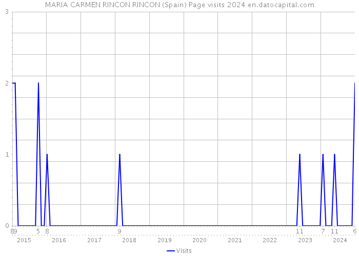 MARIA CARMEN RINCON RINCON (Spain) Page visits 2024 