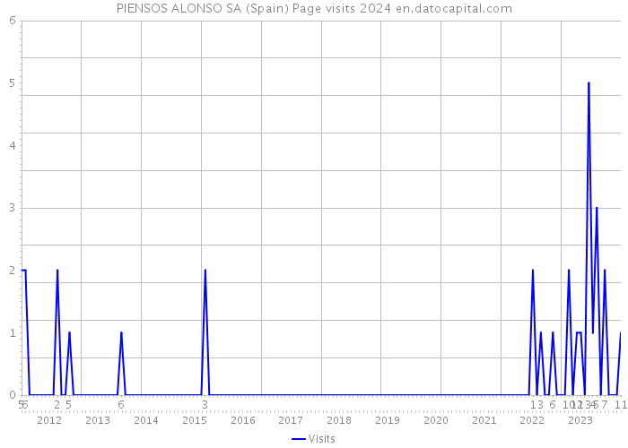 PIENSOS ALONSO SA (Spain) Page visits 2024 