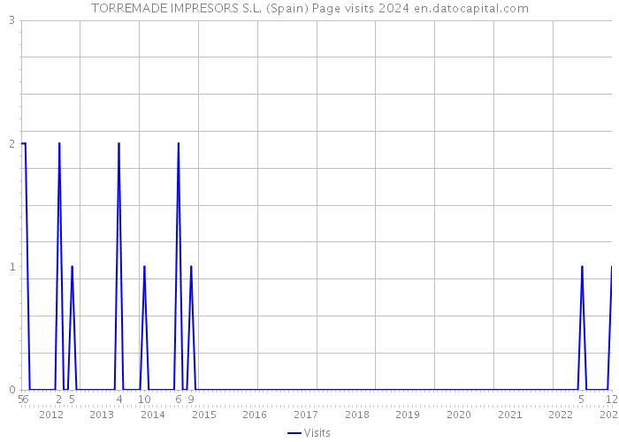 TORREMADE IMPRESORS S.L. (Spain) Page visits 2024 
