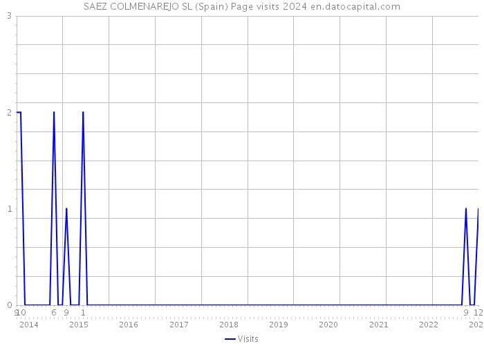 SAEZ COLMENAREJO SL (Spain) Page visits 2024 