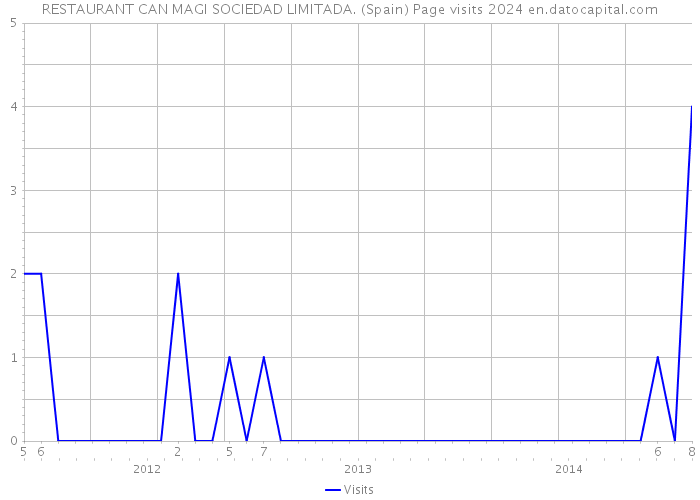 RESTAURANT CAN MAGI SOCIEDAD LIMITADA. (Spain) Page visits 2024 